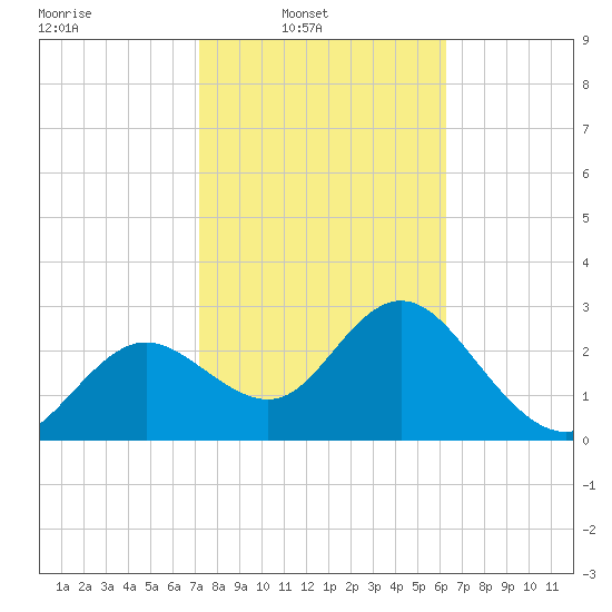 Hudson tide chart for Sunday, February 8, 2026