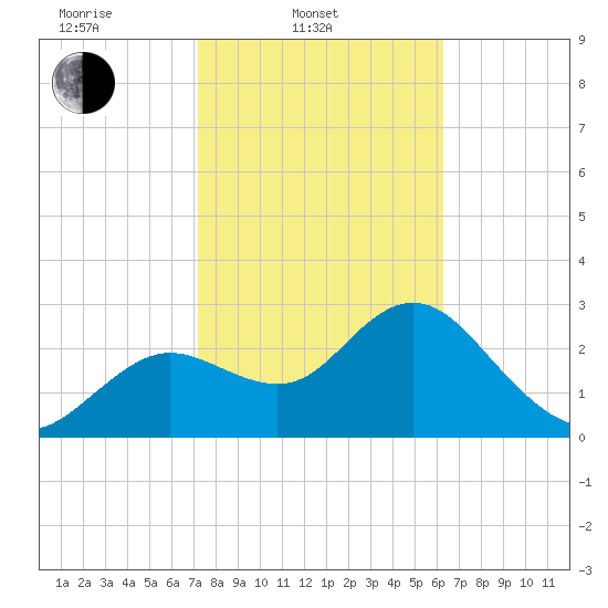 Hudson tide chart for Monday, February 9, 2026