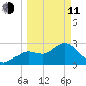 Hudson tide chart for Wednesday, March 11, 2026