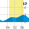 Hudson tide chart for Thursday, March 12, 2026