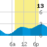 Hudson tide chart for Friday, March 13, 2026