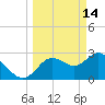 Hudson tide chart for Saturday, March 14, 2026