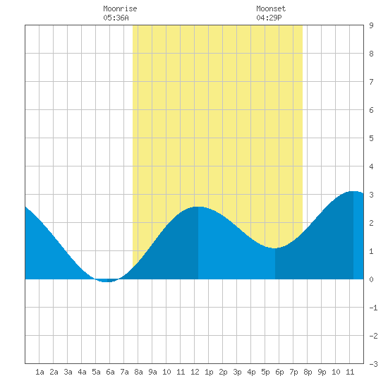 Hudson tide chart for Sunday, March 15, 2026