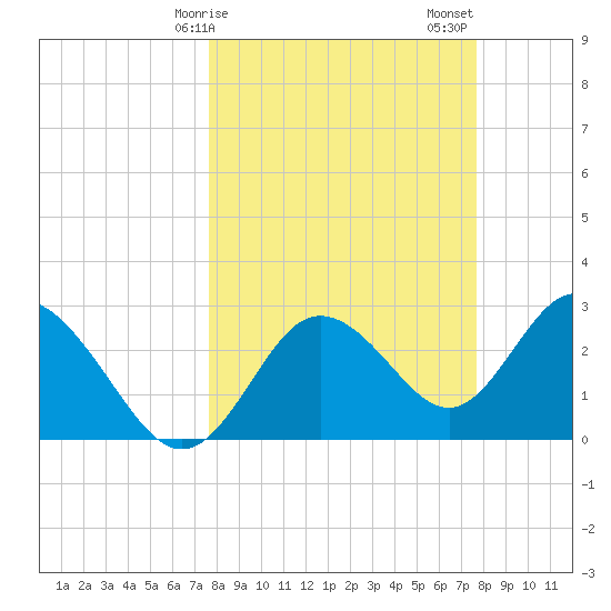 Hudson tide chart for Monday, March 16, 2026