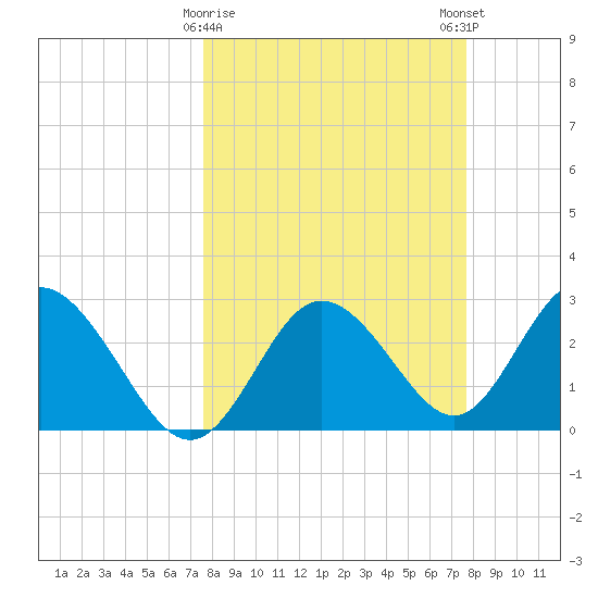 Hudson tide chart for Tuesday, March 17, 2026