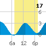 Hudson tide chart for Tuesday, March 17, 2026