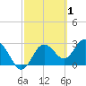 Hudson tide chart for Sunday, March 1, 2026