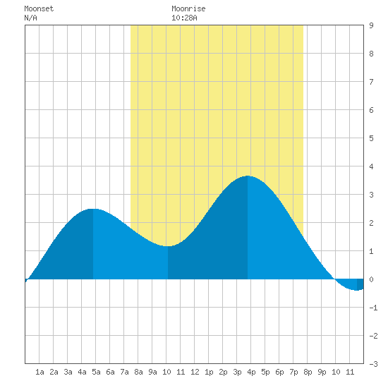 Hudson tide chart for Monday, March 23, 2026