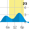 Hudson tide chart for Monday, March 23, 2026