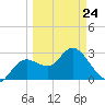 Hudson tide chart for Tuesday, March 24, 2026