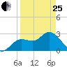 Hudson tide chart for Wednesday, March 25, 2026