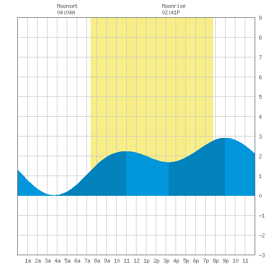 Hudson tide chart for Friday, March 27, 2026