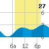 Hudson tide chart for Friday, March 27, 2026