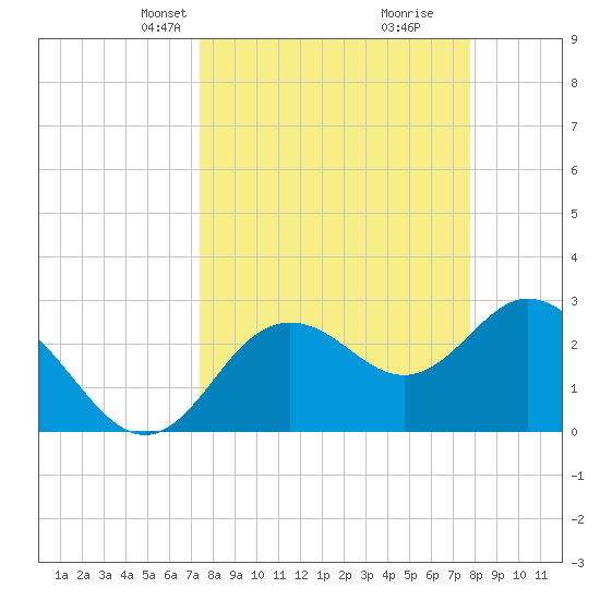 Hudson tide chart for Saturday, March 28, 2026