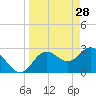 Hudson tide chart for Saturday, March 28, 2026