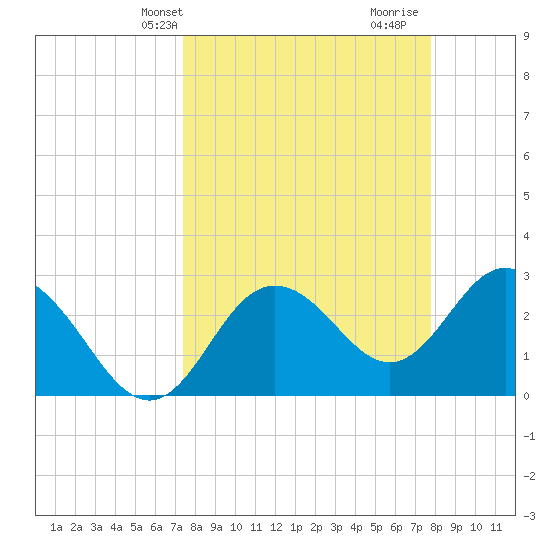 Hudson tide chart for Sunday, March 29, 2026
