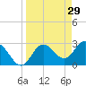 Hudson tide chart for Sunday, March 29, 2026