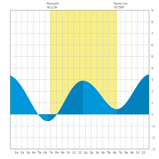 Hudson tide chart for Monday, March 2, 2026