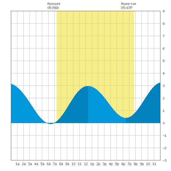 Hudson tide chart for Monday, March 30, 2026