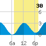 Hudson tide chart for Monday, March 30, 2026