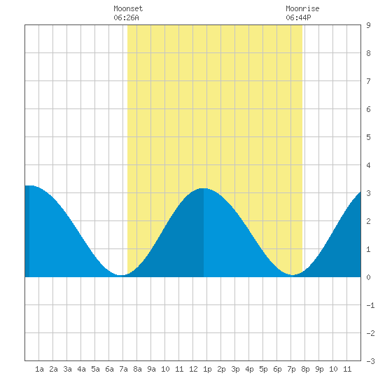 Hudson tide chart for Tuesday, March 31, 2026