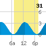 Hudson tide chart for Tuesday, March 31, 2026