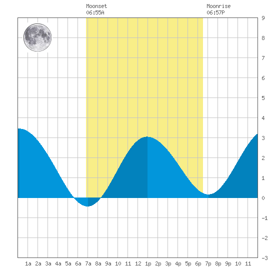 Hudson tide chart for Tuesday, March 3, 2026