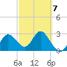Hudson tide chart for Saturday, March 7, 2026