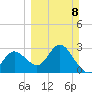 Hudson tide chart for Sunday, March 8, 2026