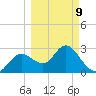 Hudson tide chart for Monday, March 9, 2026