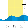 Hudson tide chart for Saturday, April 11, 2026