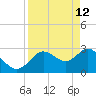 Hudson tide chart for Sunday, April 12, 2026