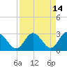 Hudson tide chart for Tuesday, April 14, 2026