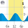 Hudson tide chart for Wednesday, April 1, 2026