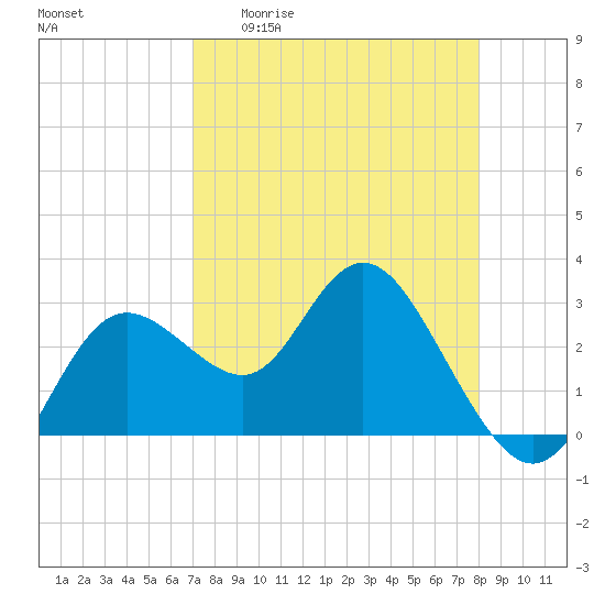 Hudson tide chart for Monday, April 20, 2026