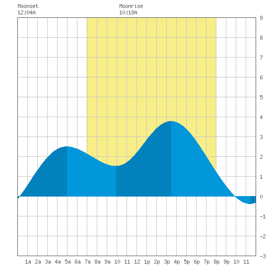 Hudson tide chart for Tuesday, April 21, 2026