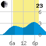Hudson tide chart for Thursday, April 23, 2026
