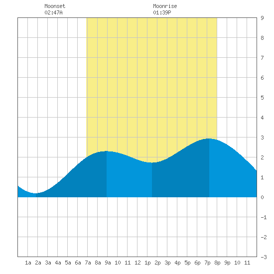 Hudson tide chart for Friday, April 24, 2026