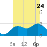Hudson tide chart for Friday, April 24, 2026