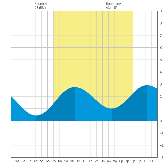 Hudson tide chart for Sunday, April 26, 2026