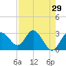 Hudson tide chart for Wednesday, April 29, 2026