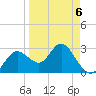 Hudson tide chart for Monday, April 6, 2026