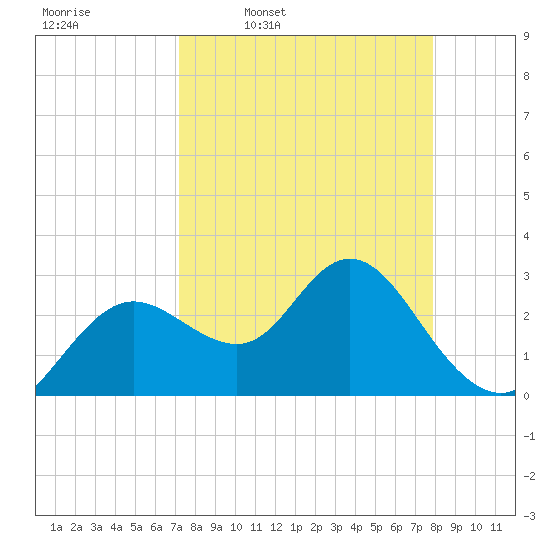 Hudson tide chart for Tuesday, April 7, 2026