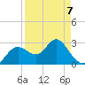 Hudson tide chart for Tuesday, April 7, 2026