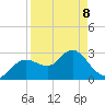 Hudson tide chart for Wednesday, April 8, 2026