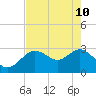 Hudson tide chart for Sunday, May 10, 2026