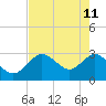 Hudson tide chart for Monday, May 11, 2026