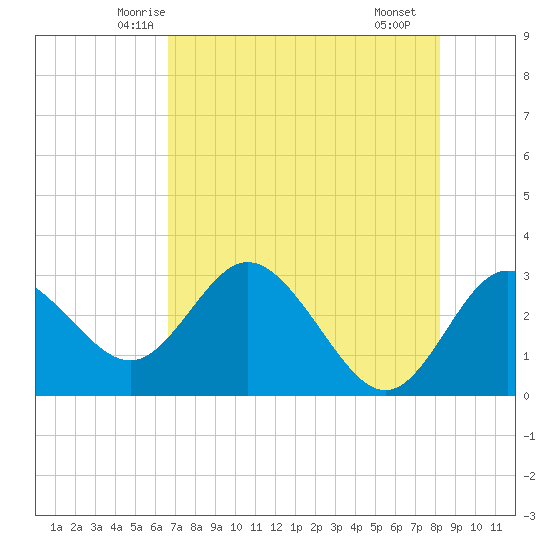 Hudson tide chart for Wednesday, May 13, 2026