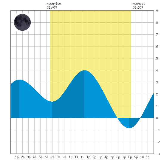 Hudson tide chart for Saturday, May 16, 2026