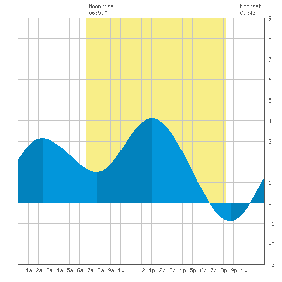 Hudson tide chart for Sunday, May 17, 2026